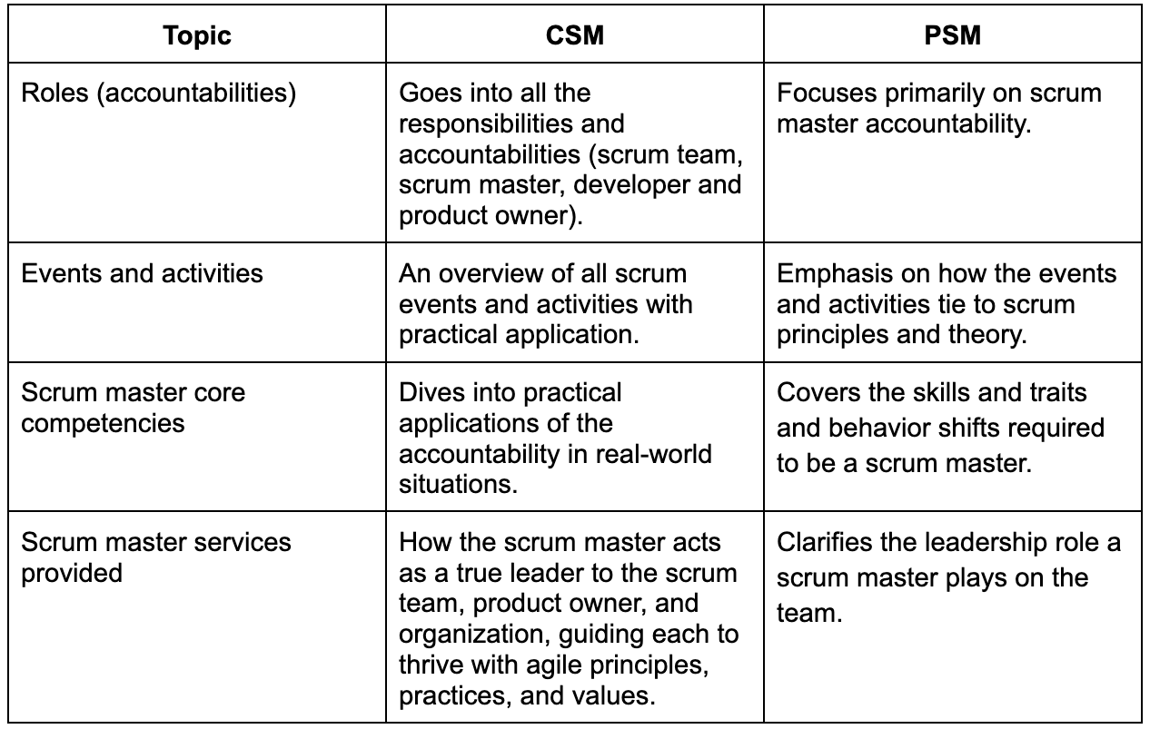 A table showing the differences between CSM and PSM